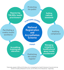 Objective and guiding principle nsw 4. What Is The Health Practitioner Regulation National Law