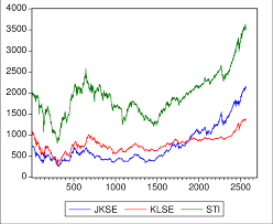 To find out more about dataclient and to download it click here. Data Of Jkse Klse Sti 1998 2007 Download Scientific Diagram