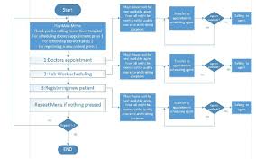 Process Map Of Call Centre Download Scientific Diagram