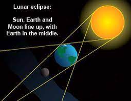 A lunar eclipse occurs when the moon passes through the shadow of the earth. Lunar Eclipse Cartoon