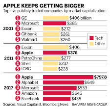 (goog) stock quote, history, news and other vital information. Apple Gets Even Bigger Market Cap Touches 800 Billion East Bay Times