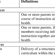 Beyond the fact that mai. Definitions For Thirteen Adolescent Health Promotion Strategies Download Table