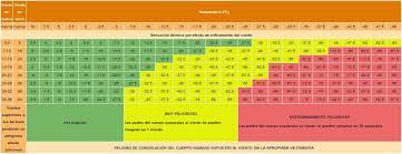 Alguna Forma De Calcular La Sensacion Termica Periodic Table