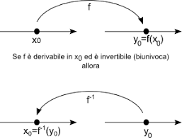 In analisi matematica, la regola della funzione inversa è una regola di derivazione che permette di calcolare la derivata della funzione inversa di una funzione derivabile, quando essa esiste, anche senza conoscerne l'equazione. Derivata Della Funzione Inversa