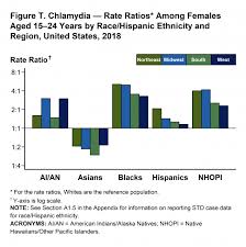 Stds In Racial And Ethnic Minorities 2018 Sexually