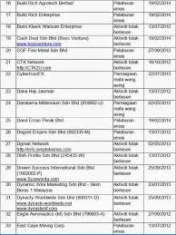 Kali ini, kami akan menyenaraikan lagi 5 jenama tempatan atau syarikat luar negara yang melabur di malaysia yang terpaksa 'gulung tikar'. Serambi Politik Senarai 143 Syarikat Mlm Dan Pelaburan Facebook