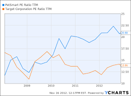 Petsmart Stock Tripled In Less Than Three Years On A Leash