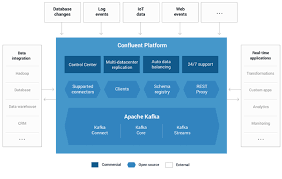 Deploying Confluent Platform Using Helm Charts On Oracle