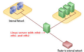 Linux Demilitarized Zone Dmz Ethernet Interface Requirements And Configuration Nixcraft