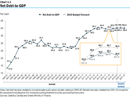 2019 Ontario Economic Outlook And Fiscal Review A Plan To