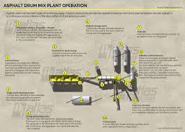 Asphalt Drum Mix Plant Process Asphalt Plant Process