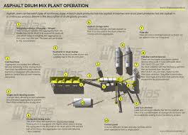 asphalt drum mix plant process asphalt plant process