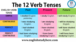Tenses Table Archives English Study Here