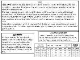 Simplefootage Speed And Feed Chart For Drilling