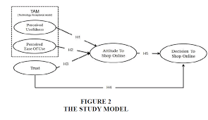 Perceived usefulness and ease of use. Decision Model Based On Technology Acceptance Model Tam For Online Shop Consumers In Indonesia