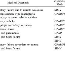 Subject Demographics Medical Diagnoses And Ventilation