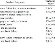 subject demographics medical diagnoses and ventilation