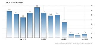 Kadar inflasi bagi tahun 2008 mencatatkan kadar yang sangat tinggi (5.39%). Market Demon Ø¯Ø± ØªÙˆÛŒÛŒØªØ± Asas Inflasi Deflasi Baik Atau Buruk Dalam Makroekonomi Mana Mana Negara Di Dunia Akan Mengalami Dua Situasi Ini Iaitu Inflasi Dan Deflasi Namun Masih Ramai Yang Kurang