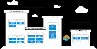 Sap Process Orchestration What Options Do I Have When Upgrading Or Migrating To Release 7 5 Sap Blogs