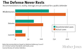 However, a defense attorney defends the individual that a prosecutor is trying to convince the jury is guilty. Charts Why You Re In Deep Trouble If You Can T Afford A Lawyer Mother Jones