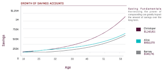 The Power Of Compound Interest And Why It Pays To Start