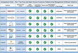The advantage of free crm is first and foremost functional because the development rate is faster than that of a proprietary crm. The 7 Top Free And Open Source Crm Software Solutions That Offer The Most Value