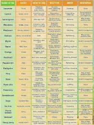 10 Perspicuous Aromatherapy Chart Free