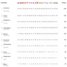 Les femmes, comme les hommes, ont été des actrices de la 2nde guerre mondiale. Classements Pilotes Constructeurs 2018