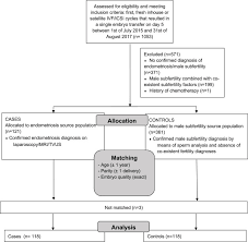 Politique belgique petra de sutter. Impaired Implantation In Endometriosis Compared With Couples With Male Subfertility After Transfer Of Equal Quality Embryos A Matched Cohort Study Reproductive Biomedicine Online