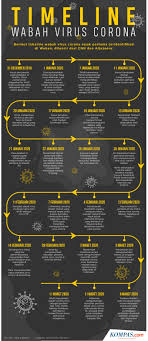 Beberapa hari yang lalu, presiden ri, bapak jokowi, mengonfirmasi adanya kasus corona di indonesia.lalu sebenarnya, apa itu virus corona? Gejala Baru Virus Corona Mulai Muncul Apa Saja Halaman All Kompas Com