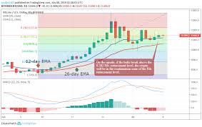 Stocks end higher amid infrastructure deal, economic optimism; Bitcoin Price Analysis Btcusd Bulls Targets 12 000