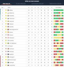 Süper lig tüm zamanların puan durumu. Spor Toto Super Lig 30 Hafta Maclari Sonrasi Puan Durumu 13 Mart Super Lig Puan Durumu Nasil Sekillendi Son Dakika Spor Haberleri