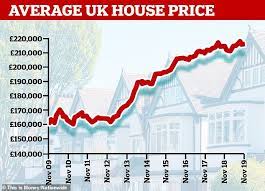 Experts predict house price fall. What Next For House Prices In Britain From 2020 Onwards This Is Money