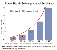 View the member id card sample for more information. Enrollment In Private Health Insurance Exchanges Doubled To 6 Million In 2015 According To Accenture Business Wire
