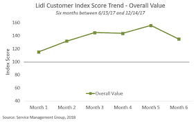 Another Study Notes Basket Growth At Lidl