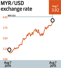 You can choose the period from 7 days up to 1 year. Investing Market Stumbles As Ringgit Drops To 17 Year Low The Edge Markets
