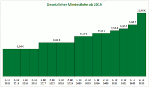 Die bescheinigung dient zur vorlage bei ihren auftraggebern. Gesetzlicher Mindestlohn Ab 2015 Gesetz Zur Regelung Eines Allgemeinen Mindestlohns Mindestlohngesetz Milog