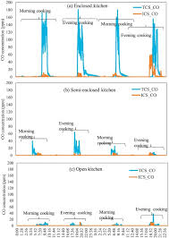 Suivez l'évolution de l'épidémie de coronavirus / covid19 dans le monde. Impact Of Intervention Of Biomass Cookstove Technologies And Kitchen Characteristics On Indoor Air Quality And Human Exposure In Rural Settings Of India Sciencedirect