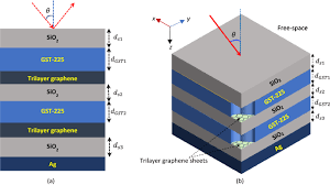 Check spelling or type a new query. Tunable Absorber Embedded With Gst Mediums And Trilayer Graphene Strip Microheaters Scientific Reports