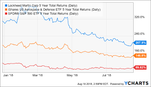 Lockheed Martin Is Undervalued Lockheed Martin Corporation