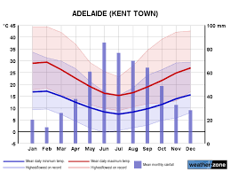 Adelaide Climate Averages And Extreme Weather Records Www