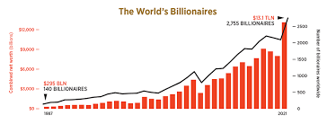Forbes India - Global Wealth Saw Record Acceleration In 2020, A Crisis  Year. Could It Be A Reason To Celebrate?