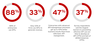 Red Hat Shares October 2017 Api Strategy