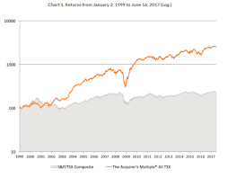 Our New Canadian Deep Value Stock Screener Cagr