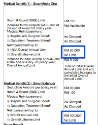 Great eastern life assurance (malaysia) is pleased to announce that with immediate effect, the overall lifetime limit will be removed for the medical products listed below retrospectively. Insurance Talk V4