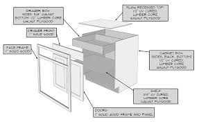 Face frames are generally 3/4″ thick and form the front of the cabinet. Cabinet Construction Crown Point Cabinetry