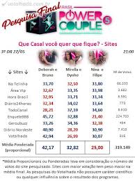 Quem deve ganhar o reality?? Votalhada Pesquisa Final Power Couple Que Casal Voce Quer Que Fique