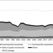 This page is part of econ stats, the economic indicators and statistics database that has been compiled by economywatch.com from thousands of data sources, including the imf, world bank. Malaysia Vs Oecd Tax Revenue As Of Gdp Source Oecd 2016 And Download Scientific Diagram