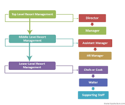 60 Unfolded Resort Hotel Organizational Chart