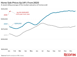 Remember, real estate experts predict that home prices will increase by 8% in 2021—and from there, they're projected to grow at a slightly slower rate of 5.5% in 2022.8. Housing Market Update First New Listings Decline In 5 Months Portends A 2021 Housing Frenzy